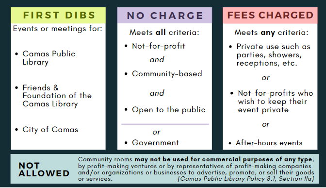 First dibs on events or meetings for: Camas Public Library, Friends & Foundation of the Camas Library, or City of Camas. No Charge for meetings iif meets ALL criteria: not-for-profit, community-based, and open to the public, or government organizations. Fees Charge if meeting any of the following criteria: private use such as parties, showers, receptions, etc., or not-for-profits who wish to keep their event private, or after-hours events. Not allowed: Meeting rooms may not be used for commercial purposes of any type, by profit-making ventures or by representatives of profit-making companies and/or organizations or businesses to advertise, promote, or sell their goods or services. {Camas Public Library Policy 8.1, Section IIa}